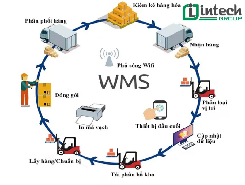 Công nghệ WMS giúp tối ưu hóa diện tích và giảm thiểu chi phí vận hành kho