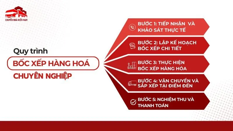 Quy trình bốc xếp chuyên nghiệp đảm bảo tiến độ và chất lượng